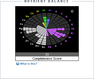 NUTRIENT BALANCE INDICATOR&trade;
This symbol offers a visual representation of a food's nutritional strengths and weaknesses, with each spoke representing a different nutrient. The spoke for dietary fiber is colored green, protein is blue, vitamins are purple, minerals are white, and yellow represents a group of commonly overconsumed nutrients: saturated fat, cholesterol, and sodium.
A Completeness Score between 0 and 100 is a relative indication of how complete the food is with respect to these nutrients. Although few (if any) individual foods provide all the essential nutrients, the Nutrient Balance Indicator and Completeness Score can help you construct meals that are nutritionally balanced and complete.
Read more about the Nutrient Balance Indicator