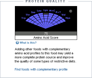 PROTEIN QUALITY
Protein quality is dependent on having all the essential amino acids in the proper proportions. If one or more amino acid is not present in sufficient amounts, the protein in your diet is considered incomplete.
Each spoke on the Protein Quality graph represents one of the nine essential amino acids, and the graph shows how close the protein in your diet is to the optimal distribution of amino acids recommended by the Institute of Medicine's Food and Nutrition Board.
An Amino Acid Score of 100 or higher indicates a complete or high-quality protein. If the Amino Acid Score is less than 100, a link is provided to complementary sources of protein. By combining complementary proteins, you may be able to increase the overall quality of the protein you consume.
